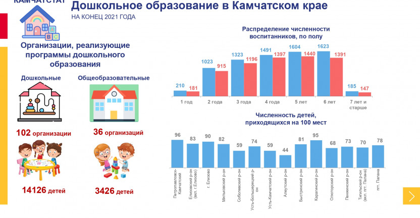 Дошкольное образование в Камчатском крае на конец 2021 года